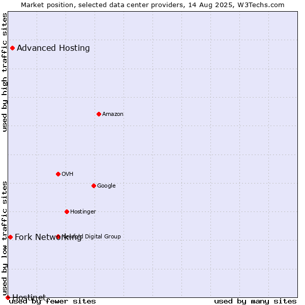 Market position of Advanced Hosting vs. Fork Networking vs. Hostinet