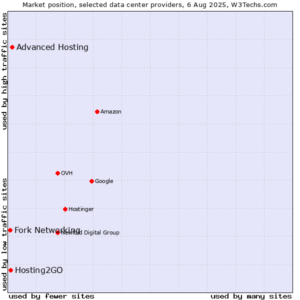 Market position of Advanced Hosting vs. Hosting2GO vs. Fork Networking