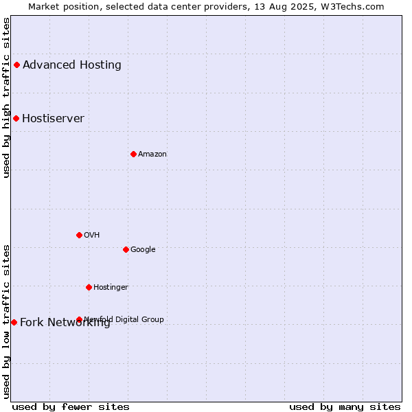 Market position of Advanced Hosting vs. Hostiserver vs. Fork Networking