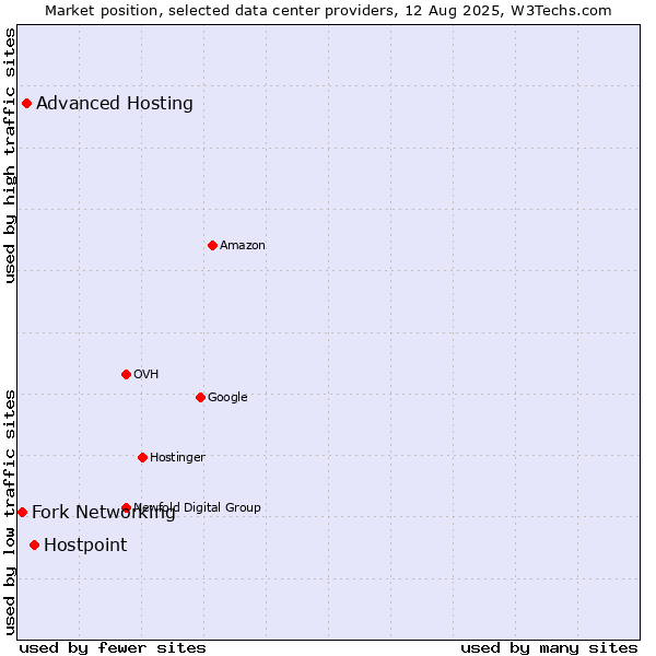 Market position of Hostpoint vs. Advanced Hosting vs. Fork Networking