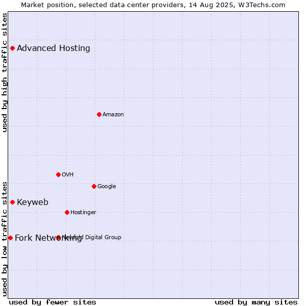 Market position of Advanced Hosting vs. Keyweb vs. Fork Networking