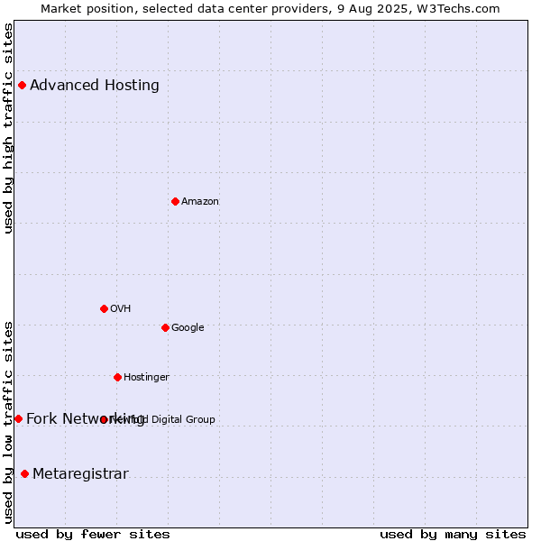 Market position of Metaregistrar vs. Advanced Hosting vs. Fork Networking