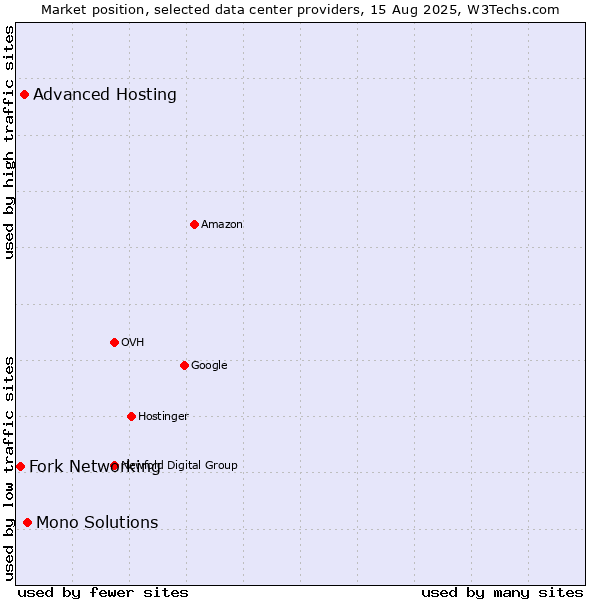 Market position of Mono Solutions vs. Advanced Hosting vs. Fork Networking