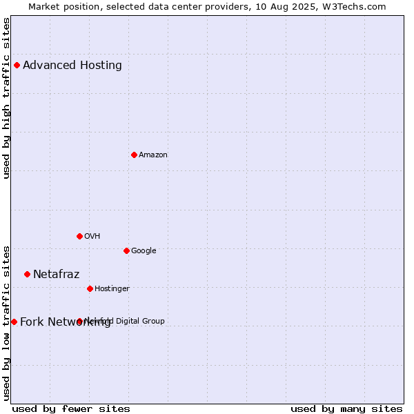 Market position of Netafraz vs. Advanced Hosting vs. Fork Networking