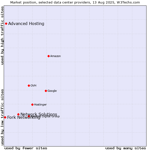 Market position of Network Solutions vs. Advanced Hosting vs. Fork Networking