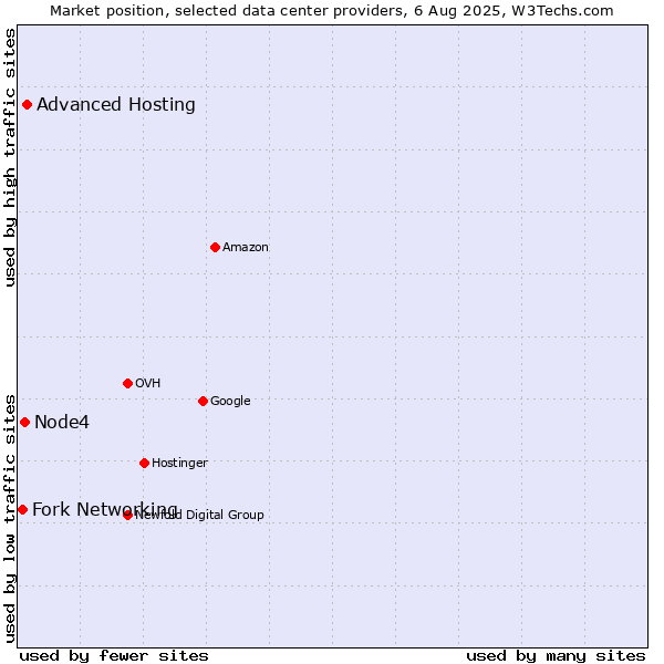 Market position of Advanced Hosting vs. Node4 vs. Fork Networking