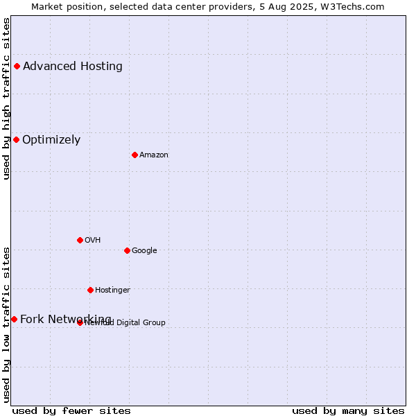 Market position of Advanced Hosting vs. Optimizely vs. Fork Networking