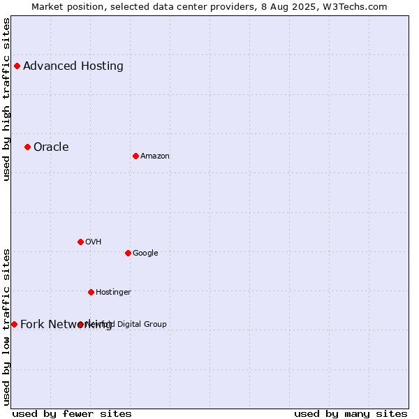 Market position of Oracle vs. Advanced Hosting vs. Fork Networking