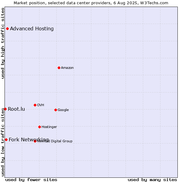 Market position of Advanced Hosting vs. Fork Networking vs. Root.lu
