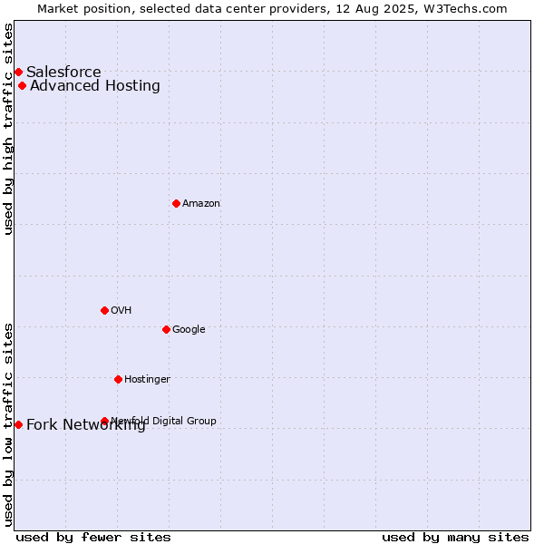 Market position of Advanced Hosting vs. Fork Networking vs. Salesforce