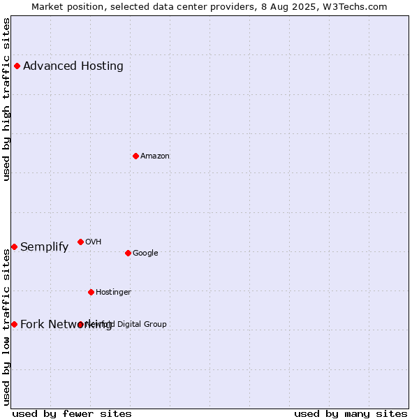 Market position of Advanced Hosting vs. Semplify vs. Fork Networking
