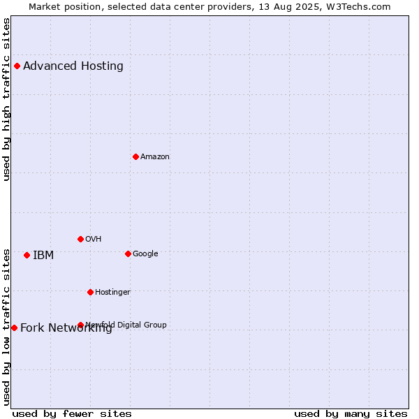 Market position of IBM vs. Advanced Hosting vs. Fork Networking