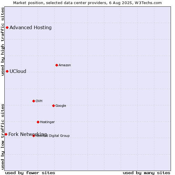 Market position of Advanced Hosting vs. UCloud vs. Fork Networking
