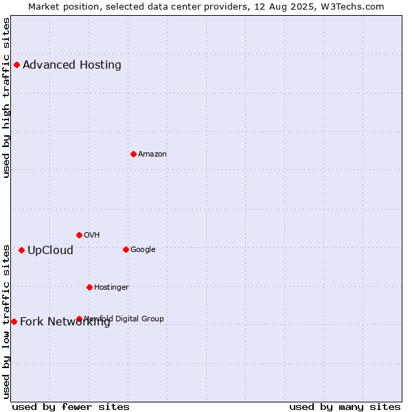Market position of UpCloud vs. Advanced Hosting vs. Fork Networking