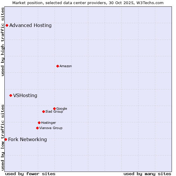 Market position of VSHosting vs. Advanced Hosting vs. Fork Networking