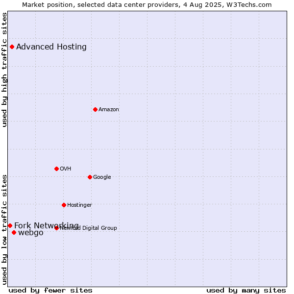 Market position of webgo vs. Advanced Hosting vs. Fork Networking
