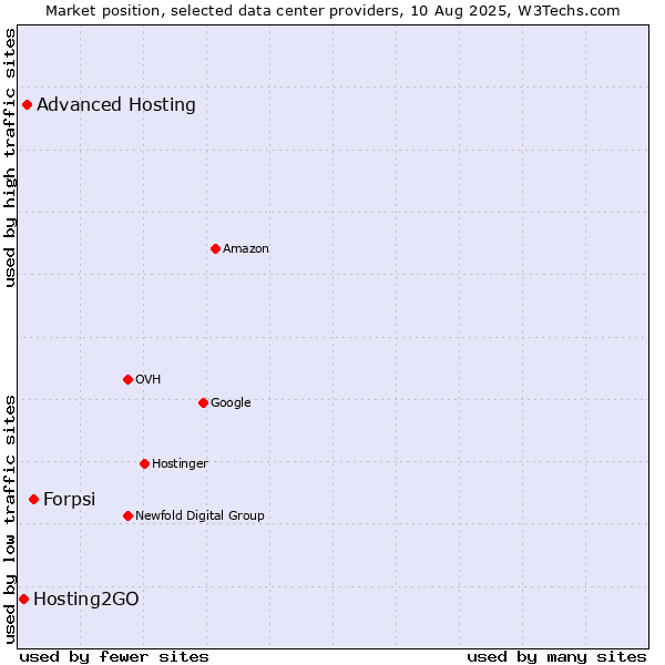 Market position of Forpsi vs. Advanced Hosting vs. Hosting2GO