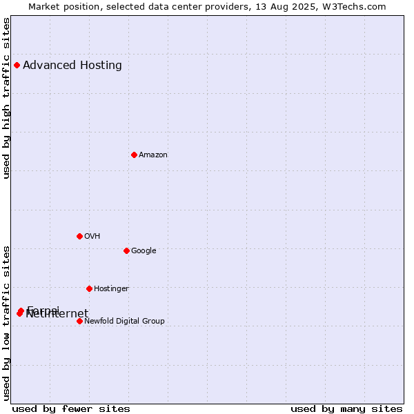Market position of Forpsi vs. Netinternet vs. Advanced Hosting