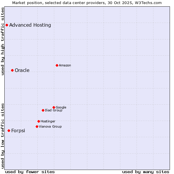 Market position of Oracle vs. Forpsi vs. Advanced Hosting