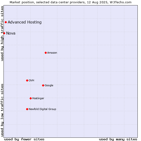 Market position of Advanced Hosting vs. Nova