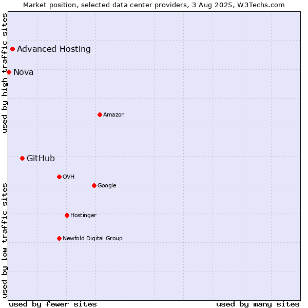 Market position of GitHub vs. Advanced Hosting vs. Nova