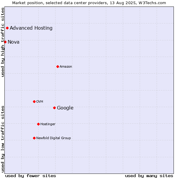 Market position of Google vs. Advanced Hosting vs. Nova