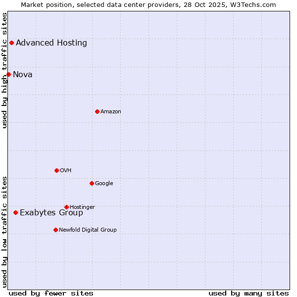 Market position of Exabytes Group vs. Advanced Hosting vs. Nova