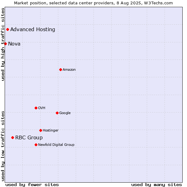 Market position of RBC Group vs. Advanced Hosting vs. Nova