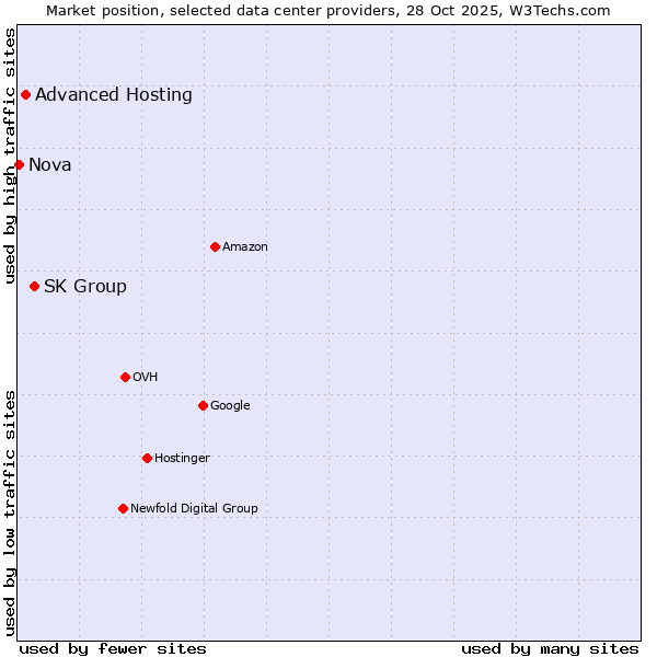 Market position of SK Group vs. Advanced Hosting vs. Nova