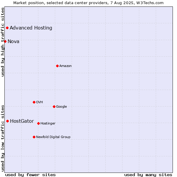 Market position of HostGator vs. Advanced Hosting vs. Nova