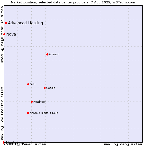 Market position of Advanced Hosting vs. Nova vs. Hostinet