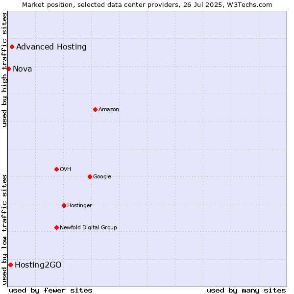Market position of Advanced Hosting vs. Hosting2GO vs. Nova