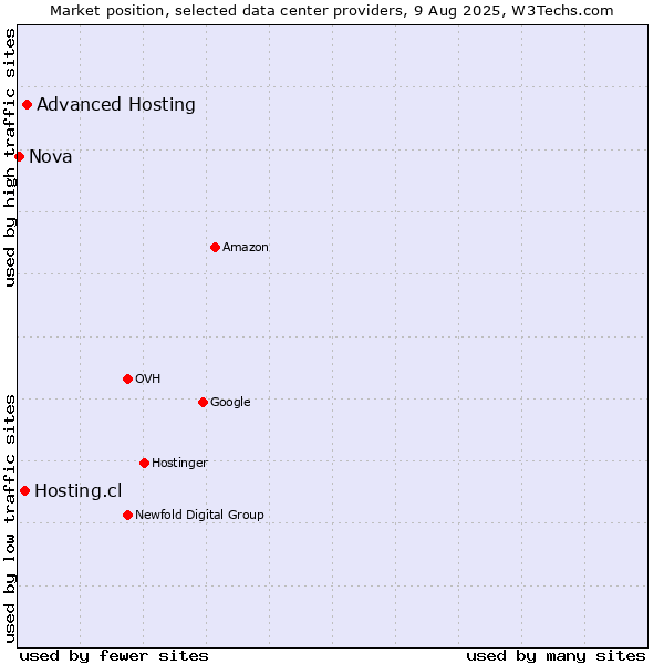 Market position of Advanced Hosting vs. Hosting.cl vs. Nova