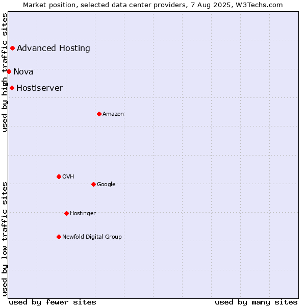 Market position of Advanced Hosting vs. Hostiserver vs. Nova