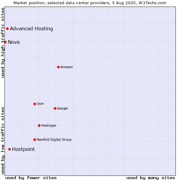 Market position of Hostpoint vs. Advanced Hosting vs. Nova