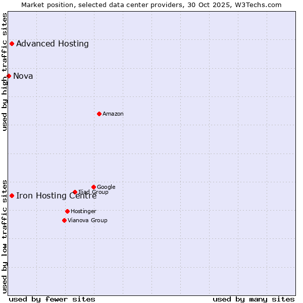 Market position of Advanced Hosting vs. Iron Hosting Centre vs. Nova