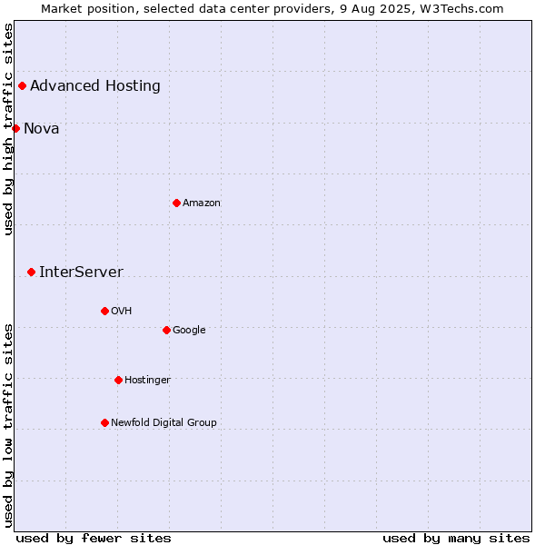 Market position of InterServer vs. Advanced Hosting vs. Nova