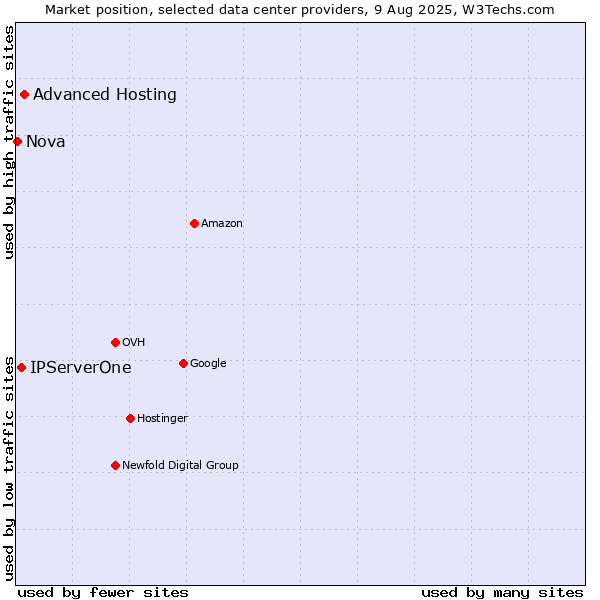 Market position of Advanced Hosting vs. IPServerOne vs. Nova
