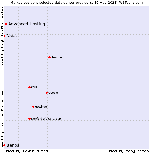 Market position of Advanced Hosting vs. Nova vs. Itenos