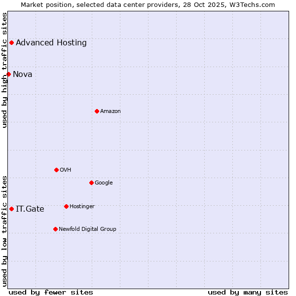 Market position of Advanced Hosting vs. IT.Gate vs. Nova