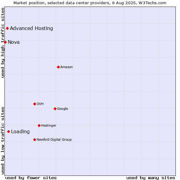 Market position of Loading vs. Advanced Hosting vs. Nova