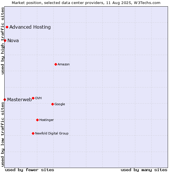 Market position of Advanced Hosting vs. Nova vs. Masterweb