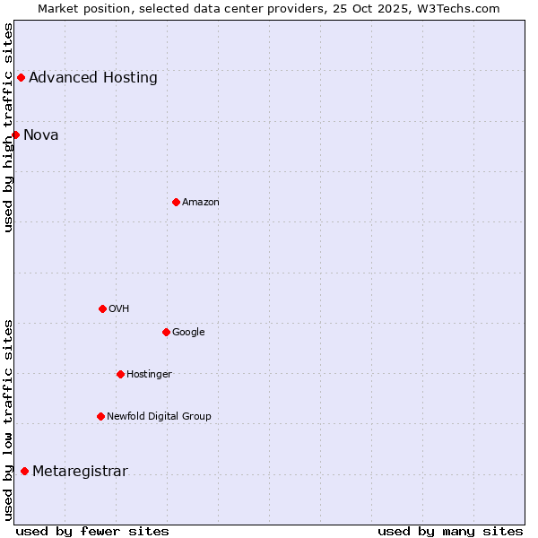 Market position of Metaregistrar vs. Advanced Hosting vs. Nova