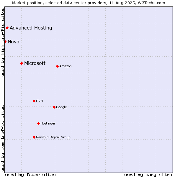 Market position of Microsoft vs. Advanced Hosting vs. Nova