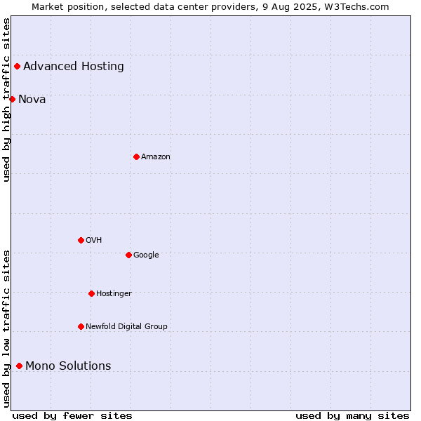 Market position of Mono Solutions vs. Advanced Hosting vs. Nova