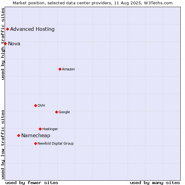 Market position of Namecheap vs. Advanced Hosting vs. Nova