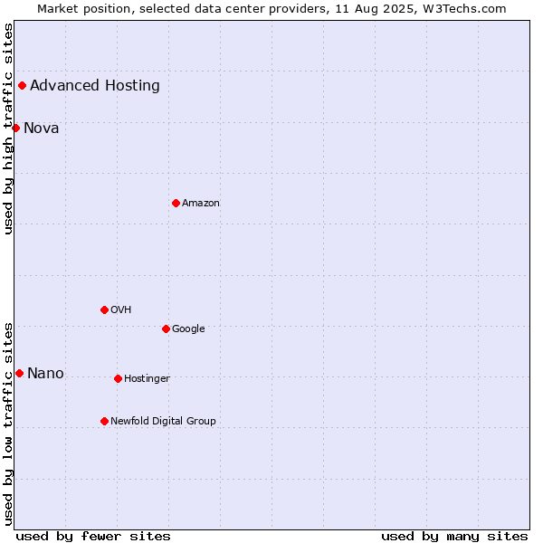 Market position of Advanced Hosting vs. Nano vs. Nova
