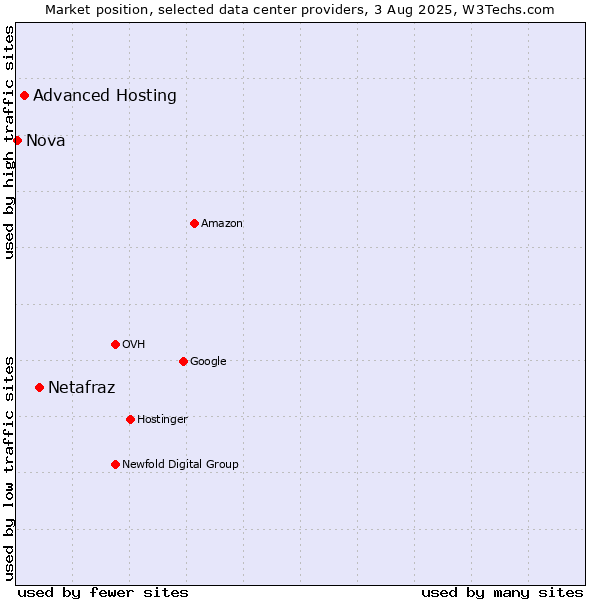 Market position of Netafraz vs. Advanced Hosting vs. Nova
