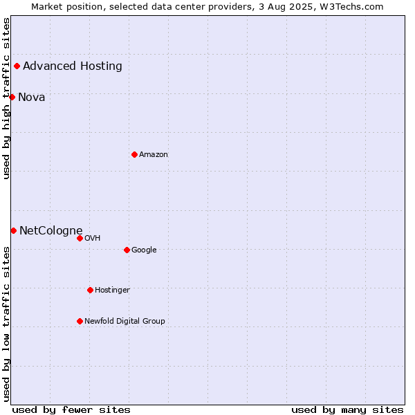 Market position of Advanced Hosting vs. NetCologne vs. Nova