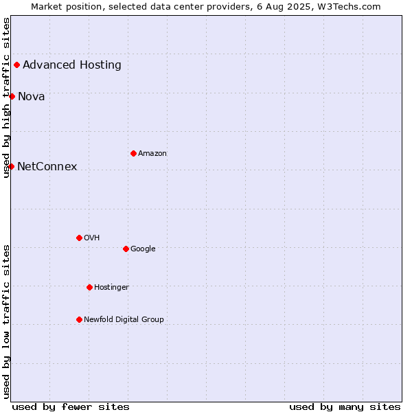 Market position of Advanced Hosting vs. Nova vs. NetConnex